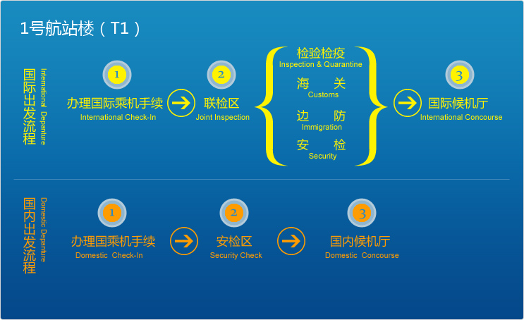 上海浦东机场t1-t2号航站楼国际和国内航班登机流程图